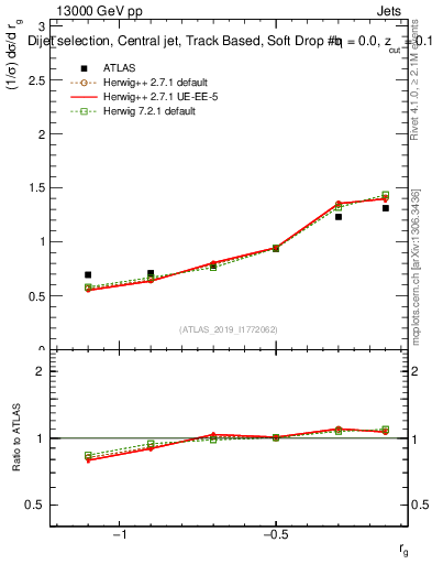Plot of softdrop.rg in 13000 GeV pp collisions