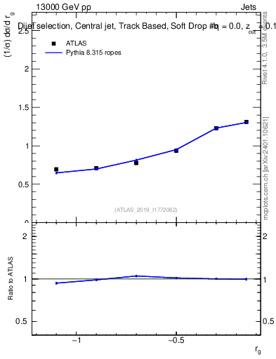 Plot of softdrop.rg in 13000 GeV pp collisions