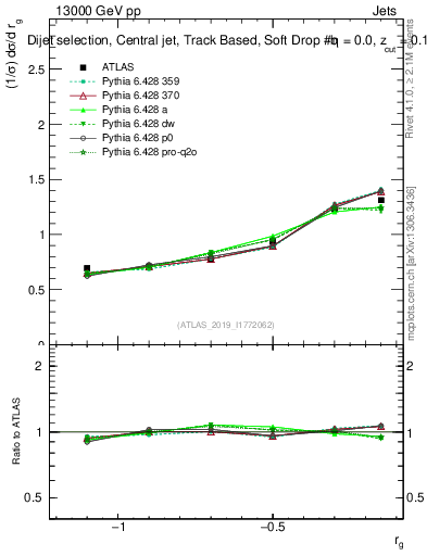 Plot of softdrop.rg in 13000 GeV pp collisions