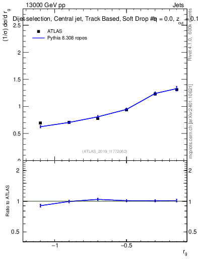 Plot of softdrop.rg in 13000 GeV pp collisions
