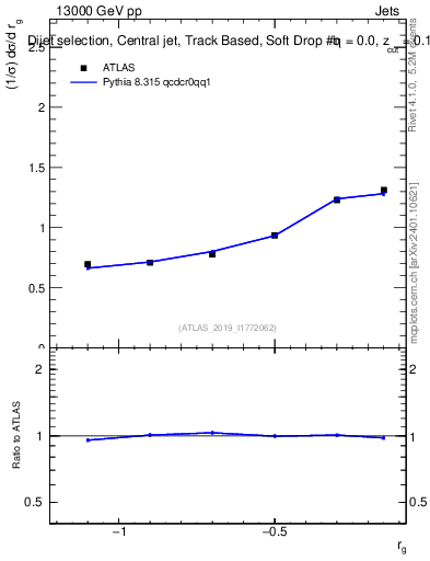 Plot of softdrop.rg in 13000 GeV pp collisions