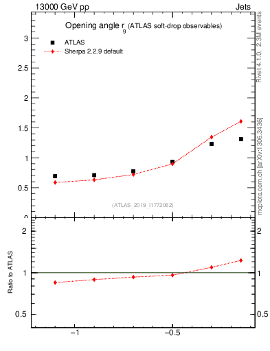 Plot of softdrop.rg in 13000 GeV pp collisions