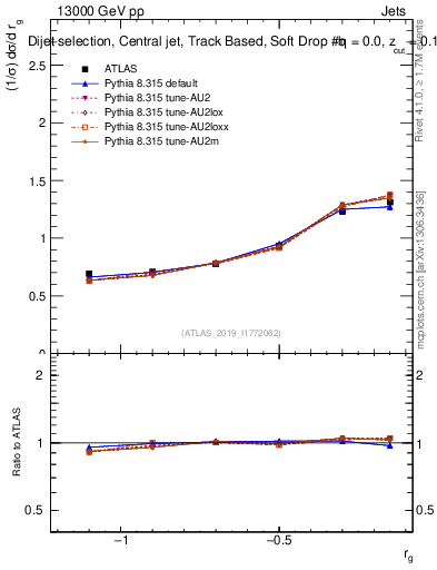 Plot of softdrop.rg in 13000 GeV pp collisions