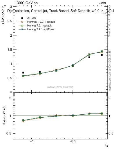 Plot of softdrop.rg in 13000 GeV pp collisions