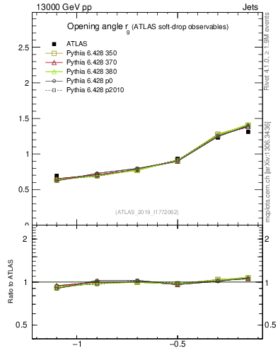 Plot of softdrop.rg in 13000 GeV pp collisions