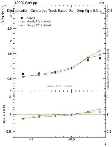 Plot of softdrop.rg in 13000 GeV pp collisions