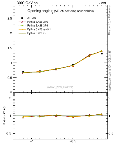 Plot of softdrop.rg in 13000 GeV pp collisions