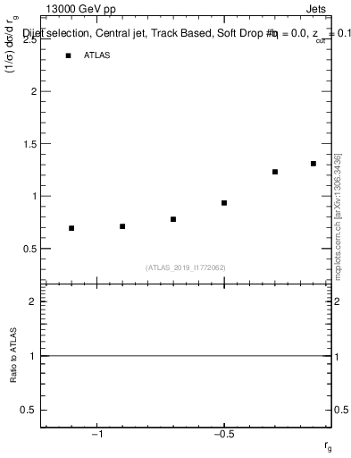 Plot of softdrop.rg in 13000 GeV pp collisions