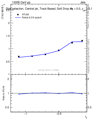 Plot of softdrop.rg in 13000 GeV pp collisions