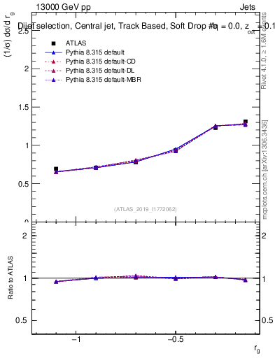Plot of softdrop.rg in 13000 GeV pp collisions