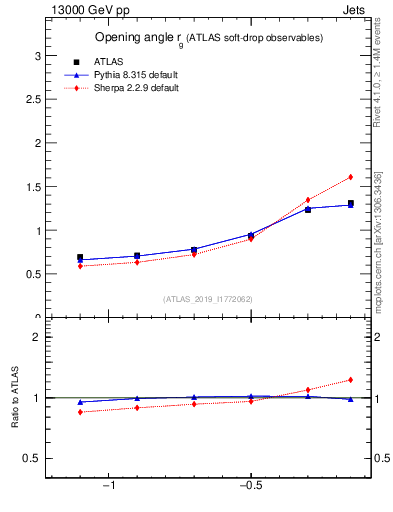 Plot of softdrop.rg in 13000 GeV pp collisions
