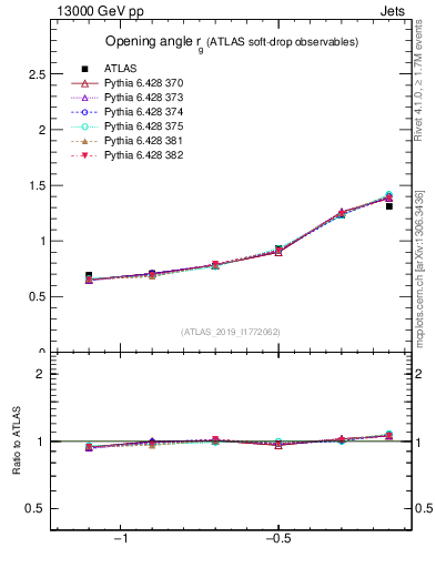 Plot of softdrop.rg in 13000 GeV pp collisions