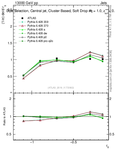 Plot of softdrop.rg in 13000 GeV pp collisions