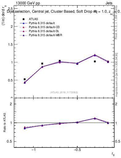Plot of softdrop.rg in 13000 GeV pp collisions