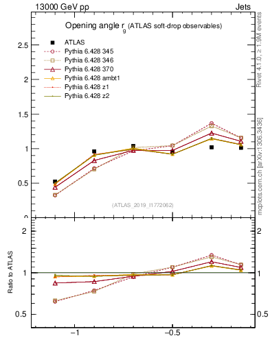 Plot of softdrop.rg in 13000 GeV pp collisions