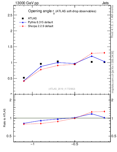 Plot of softdrop.rg in 13000 GeV pp collisions