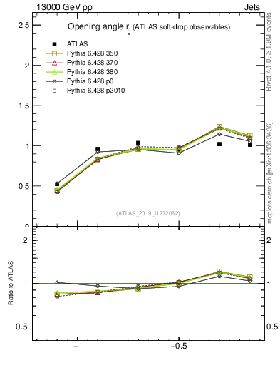 Plot of softdrop.rg in 13000 GeV pp collisions
