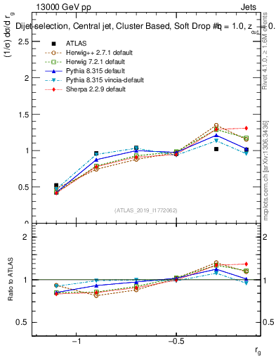 Plot of softdrop.rg in 13000 GeV pp collisions