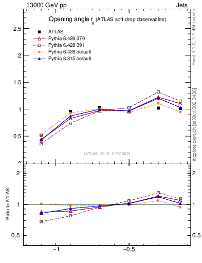 Plot of softdrop.rg in 13000 GeV pp collisions