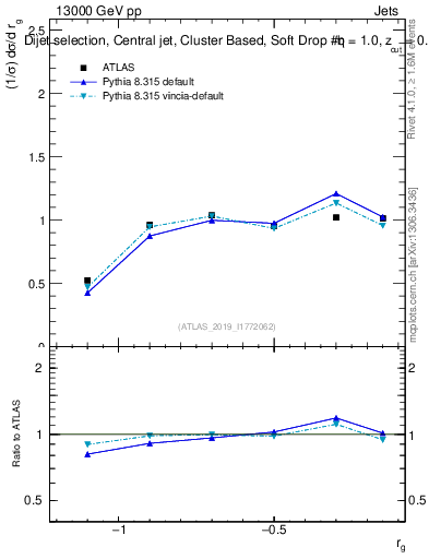 Plot of softdrop.rg in 13000 GeV pp collisions