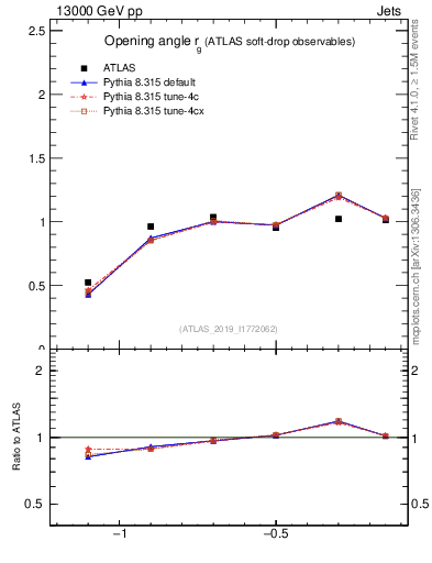 Plot of softdrop.rg in 13000 GeV pp collisions