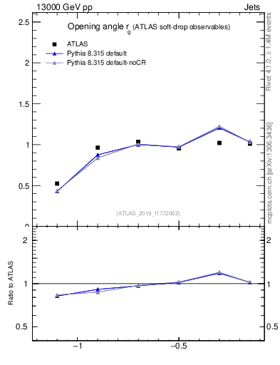 Plot of softdrop.rg in 13000 GeV pp collisions