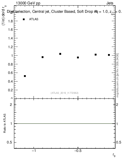 Plot of softdrop.rg in 13000 GeV pp collisions
