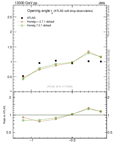 Plot of softdrop.rg in 13000 GeV pp collisions