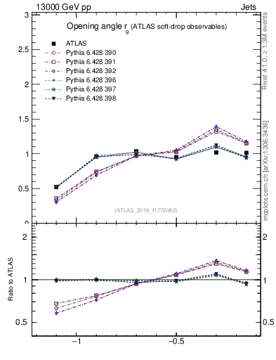 Plot of softdrop.rg in 13000 GeV pp collisions