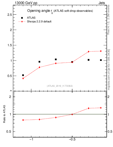Plot of softdrop.rg in 13000 GeV pp collisions