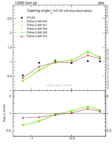 Plot of softdrop.rg in 13000 GeV pp collisions