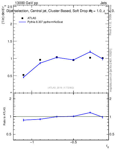 Plot of softdrop.rg in 13000 GeV pp collisions