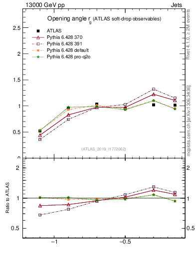 Plot of softdrop.rg in 13000 GeV pp collisions