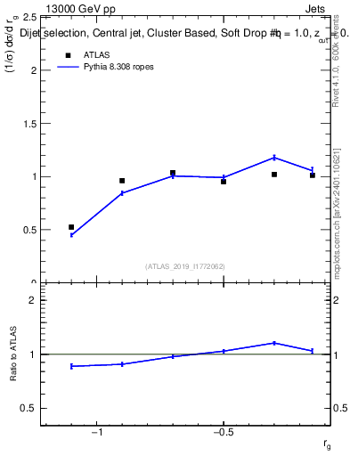 Plot of softdrop.rg in 13000 GeV pp collisions