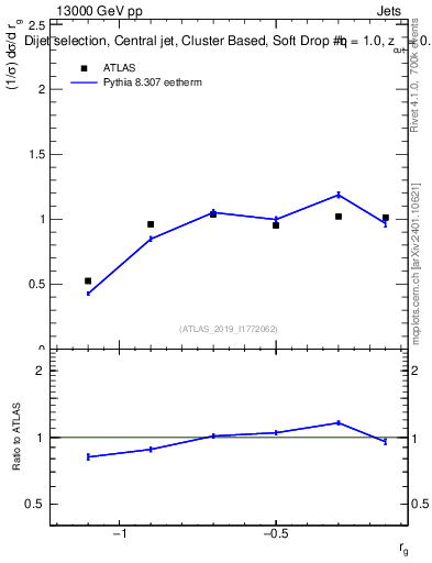 Plot of softdrop.rg in 13000 GeV pp collisions