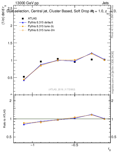 Plot of softdrop.rg in 13000 GeV pp collisions