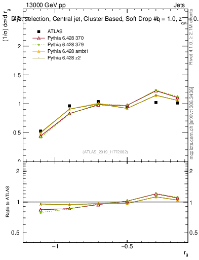 Plot of softdrop.rg in 13000 GeV pp collisions