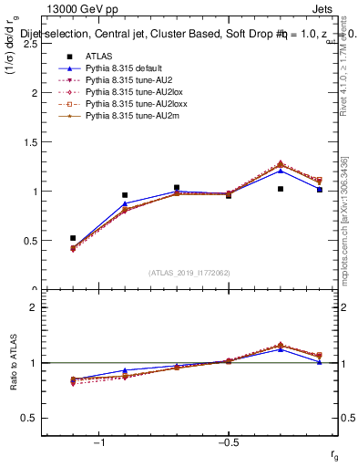 Plot of softdrop.rg in 13000 GeV pp collisions