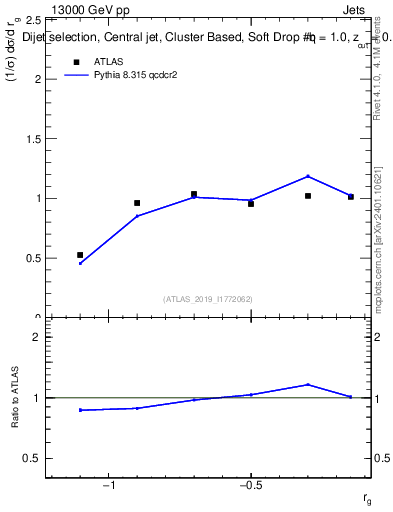 Plot of softdrop.rg in 13000 GeV pp collisions