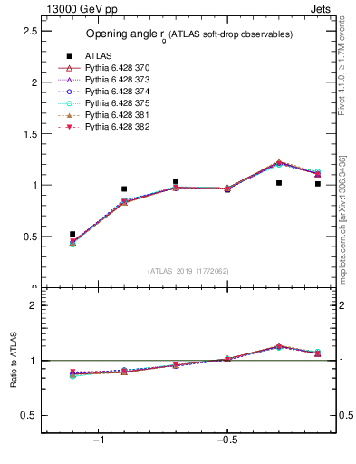Plot of softdrop.rg in 13000 GeV pp collisions