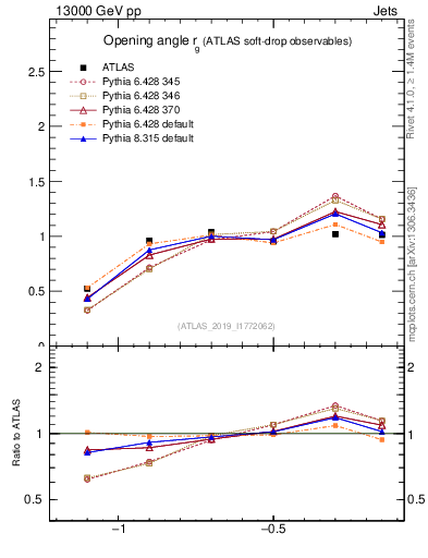 Plot of softdrop.rg in 13000 GeV pp collisions