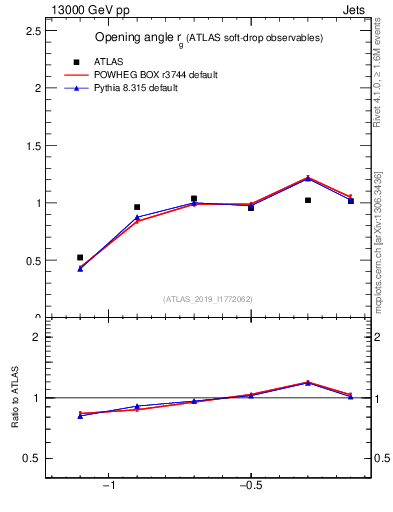 Plot of softdrop.rg in 13000 GeV pp collisions