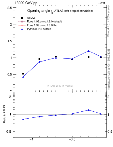 Plot of softdrop.rg in 13000 GeV pp collisions