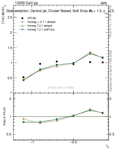 Plot of softdrop.rg in 13000 GeV pp collisions