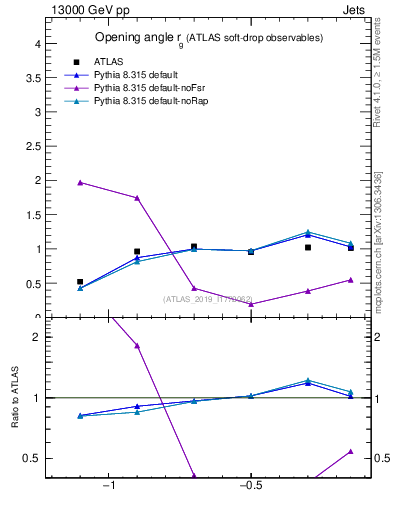Plot of softdrop.rg in 13000 GeV pp collisions