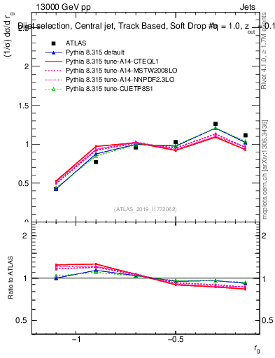 Plot of softdrop.rg in 13000 GeV pp collisions
