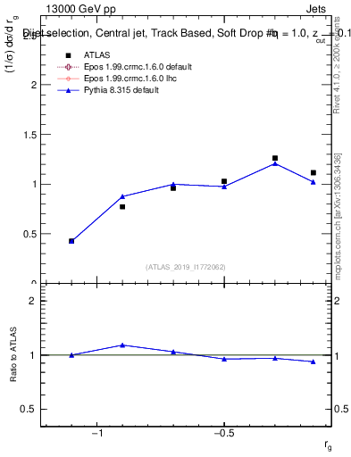 Plot of softdrop.rg in 13000 GeV pp collisions