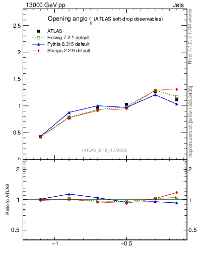 Plot of softdrop.rg in 13000 GeV pp collisions