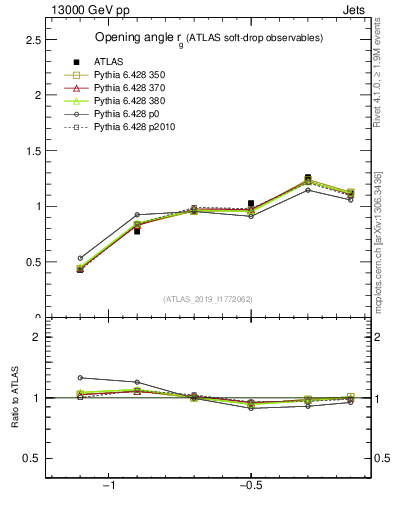 Plot of softdrop.rg in 13000 GeV pp collisions