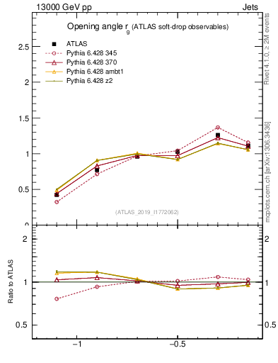 Plot of softdrop.rg in 13000 GeV pp collisions